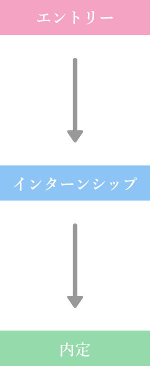エントリー→インターンシップ→内定